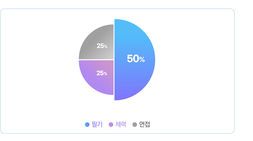 합격 비율