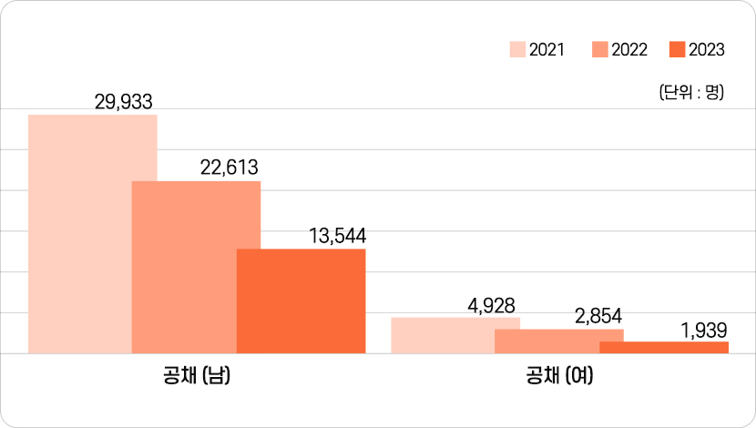 공채