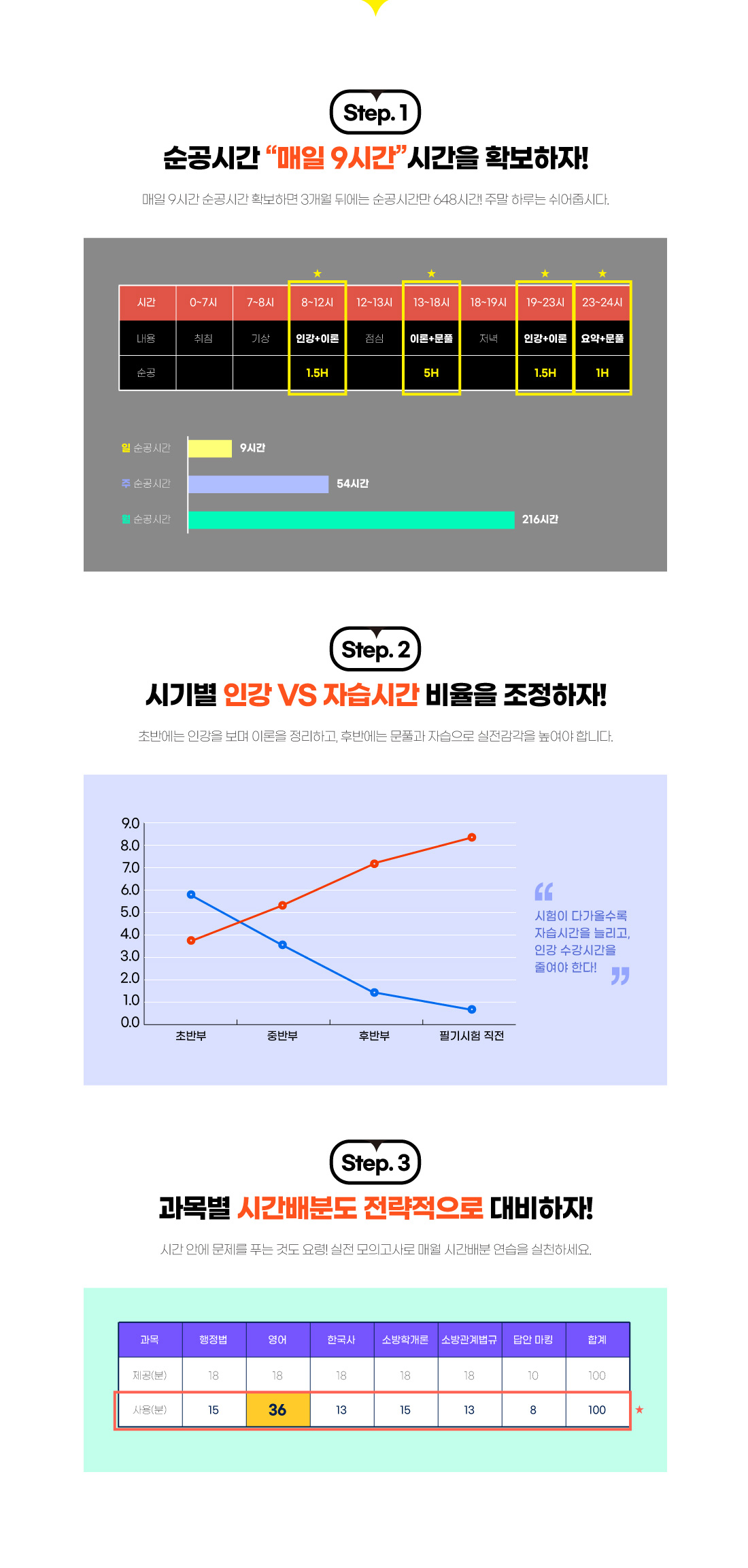 소방직 시험 합격 Step